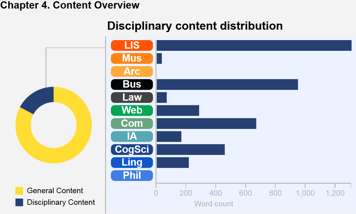 This graphic describes the content breakdown of the chapter. A wheel with colored segments depicts core content versus disciplinary content in this chapter, and a bar chart illustrates the disciplinary content distribution. In this chapter, Business predominates, followed by LIS, Computing, CogSci, Web, Linguistics, IA, Law, and finally Museums. There are no Philosophy notes in this chapter.