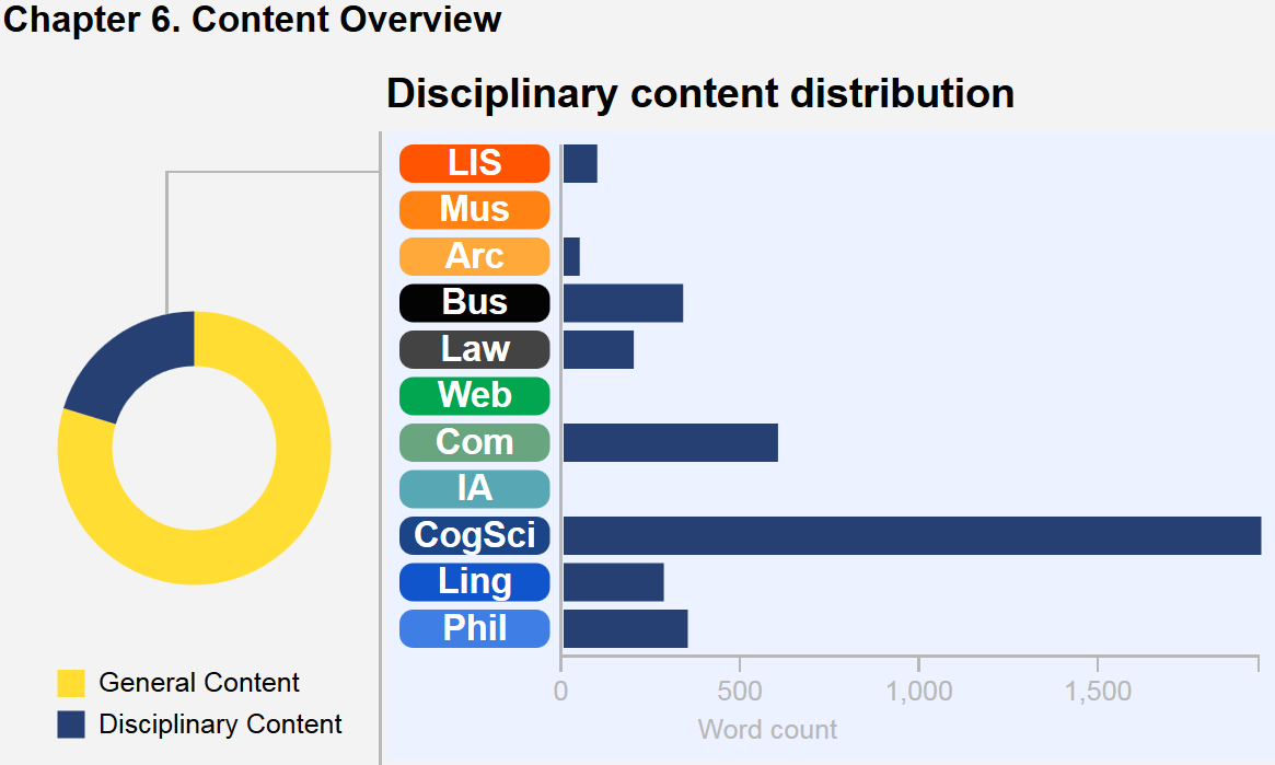 This graphic describes the content breakdown of the chapter. A wheel with colored segments depicts core content versus disciplinary content in this chapter, and a bar chart illustrates the disciplinary content distribution. In this chapter CogSci notes predominate by a wide margin, followed by Computing, Business, Linguistics, Philosophy, Law, LIS, and Archives. There are no IA, Museums, or Web notes in this chapter.