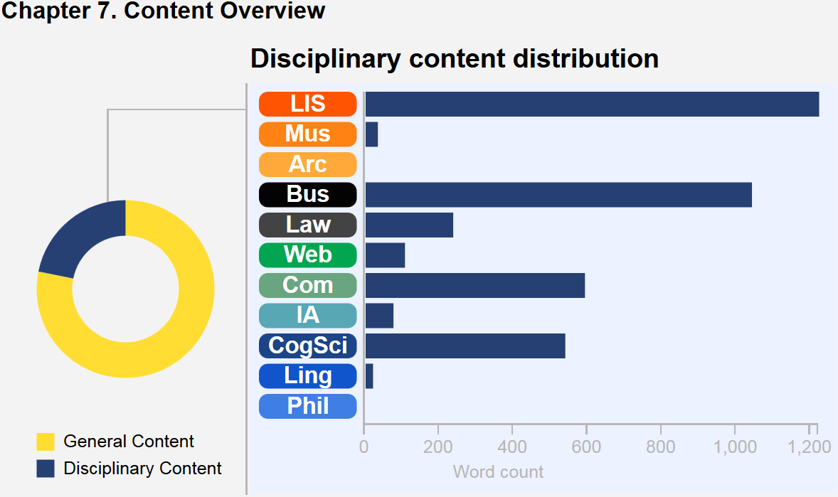 This graphic describes the content breakdown of the chapter. A wheel with colored segments depicts core content versus disciplinary content in this chapter, and a bar chart illustrates the disciplinary content distribution. In this chapter, Business notes predominate, followed by LIS, CogSci, Computing, Law, Web, IA, Museums, and Linguistics. There are no Archives or Philosophy notes in this chapter.