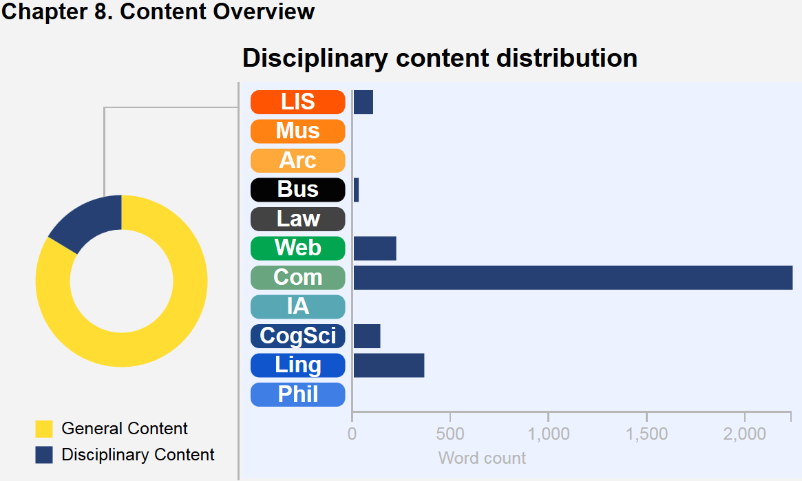 This graphic describes the content breakdown of the chapter. A wheel with colored segments depicts core content versus disciplinary content in this chapter, and a bar chart illustrates the disciplinary content distribution. In this chapter, Computing notes predominate, followed far behind by Linguistics, Web CogSci, LIS, and Business. There are no Archives, IA, Law, Museums, or Philosophy notes in this chapter.