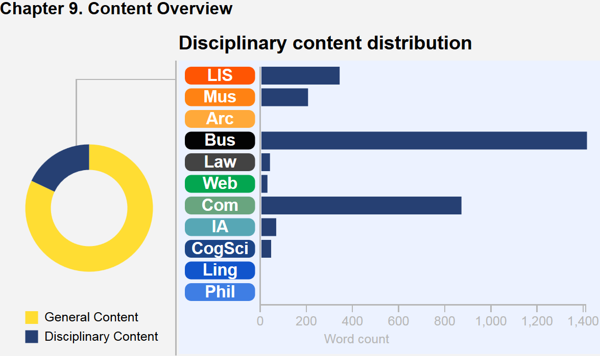 This graphic describes the content breakdown of the chapter. A wheel with colored segments depicts core content versus disciplinary content in this chapter, and a bar chart illustrates the disciplinary content distribution. In this chapter, Business notes predominate, followed by Computing, LIS, Museums, IA, Web, and CogSci. There are no Archives, Law, Linguistics, or Philosophy notes in this chapter.