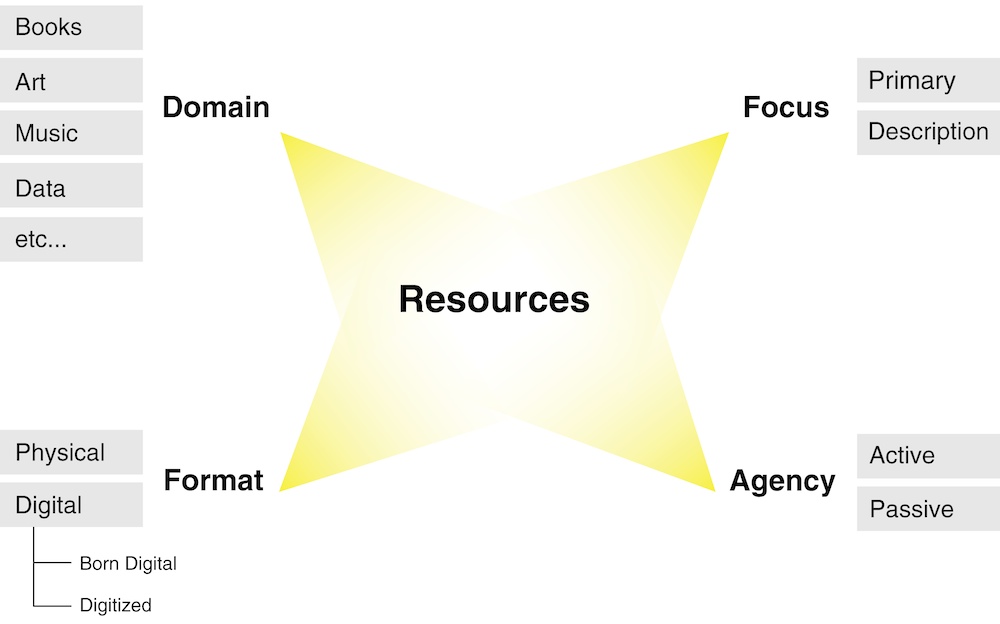 A graphical arrangement of textual information. A yellow-colored central octagonal form is labeled âResources.â At its four star-like points are labeled textual sub-groupings, as follows: âDomainâ (Books, Art, Music, Data, etc.), âFormatâ (Physical or Digital), âAgencyâ (Active or Passive), and âFocusâ (Primary or Description).