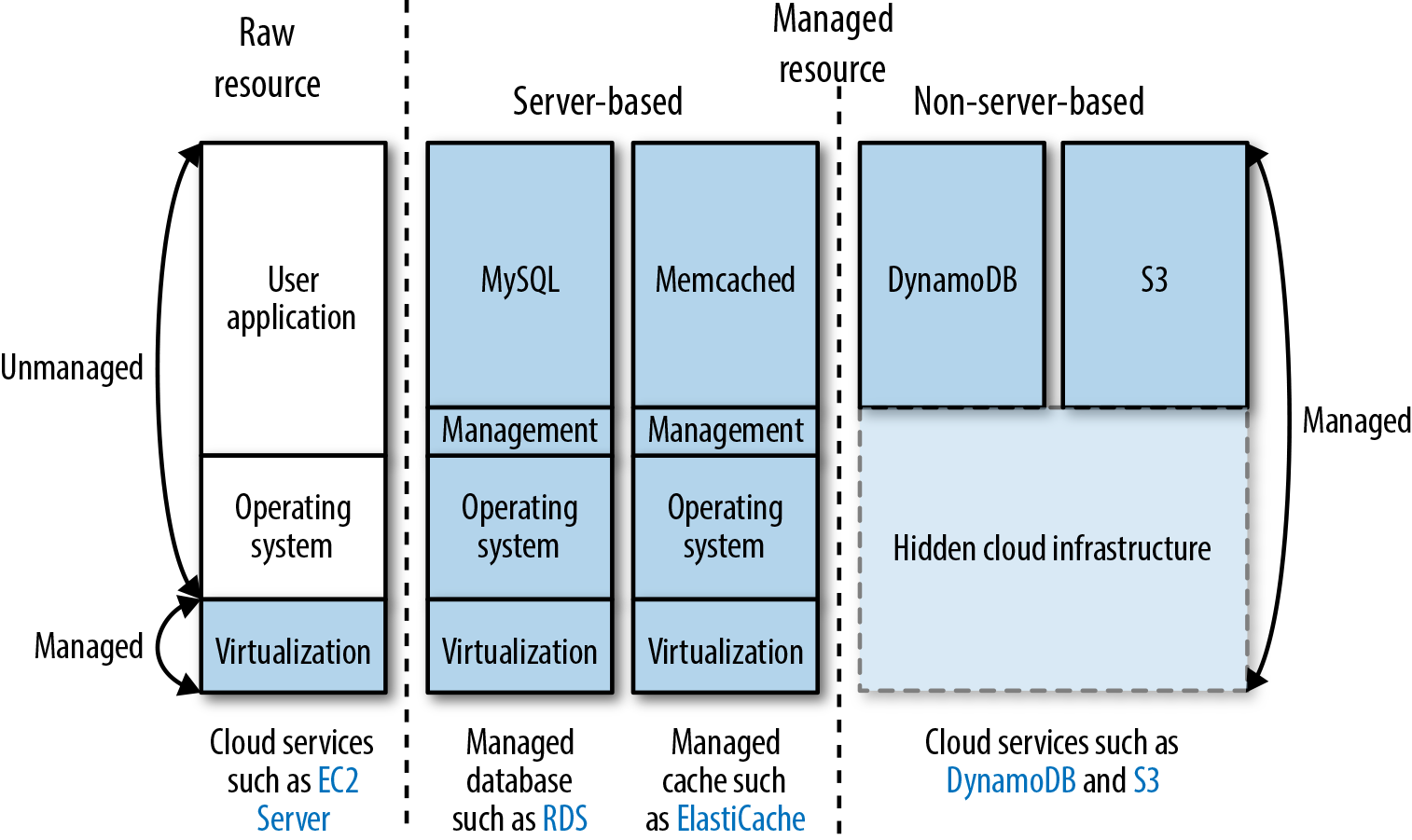 Types of Cloud-Based Services