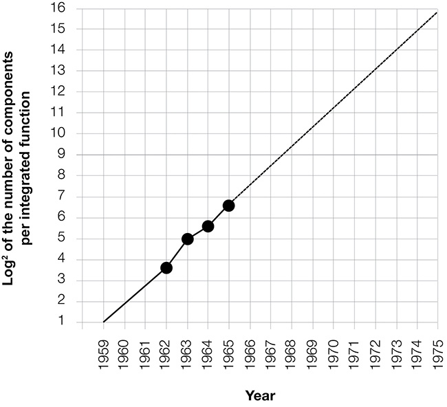Graph of Moore’s law