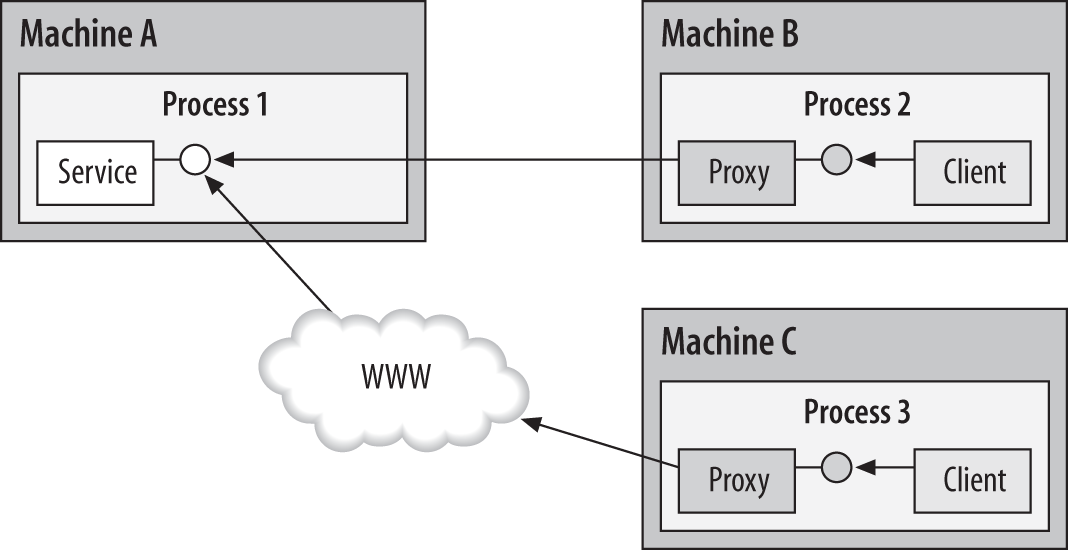 Cross-machine communication using WCF