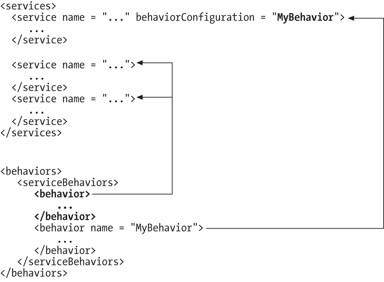 Named and default behavior configuration