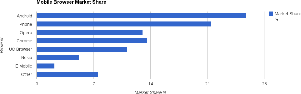 Mobile browser market share