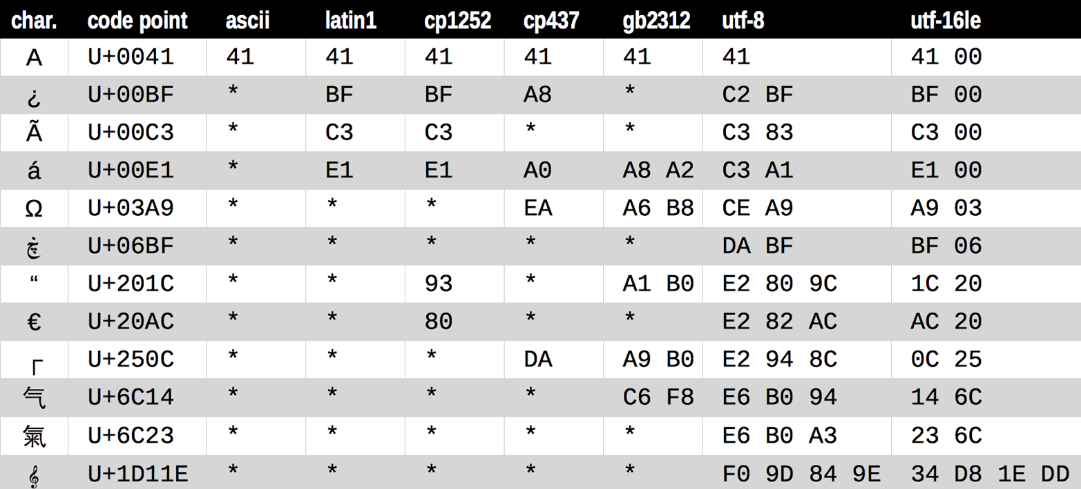 Encodings demonstration table
