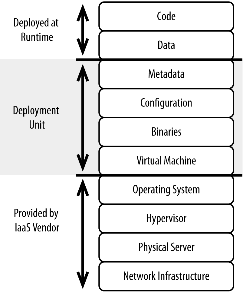 Scope of a deployment unit