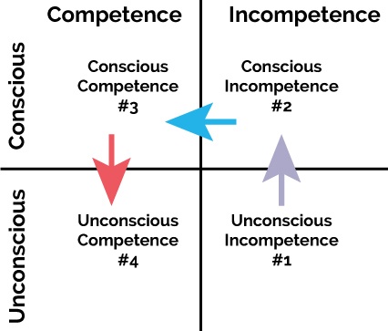 The conscious competency matrix illustrates the transition between knowledge phases across four main phases