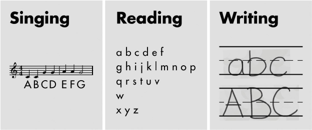 Learning the alphabet through reading, writing, and singing (Modalities have been applied to education, where it is believed that some children have stronger visual, auditory, or tactile, kinesthetic learning styles. Teaching materials may include a mix of media to accommodate this.)