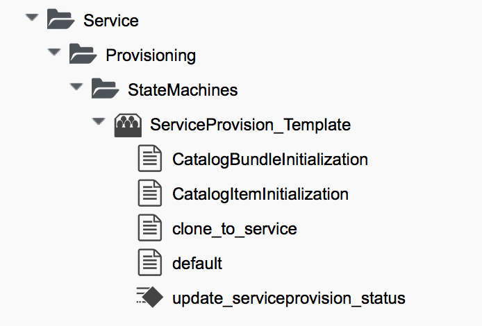 ServiceProvision_Template Class, Instances and Method