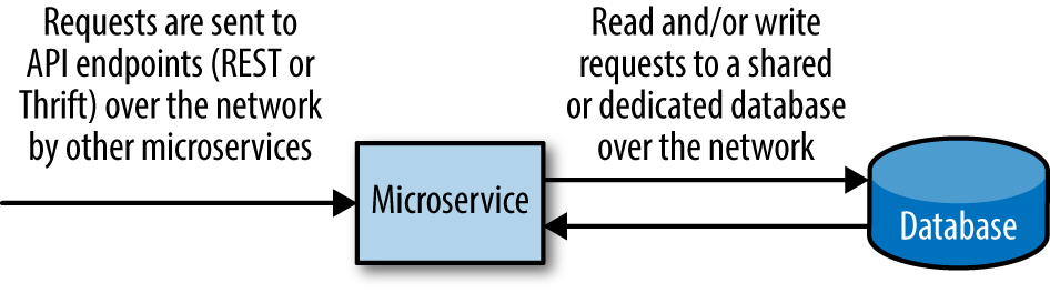 images/chapter1/microservice_elements.png
