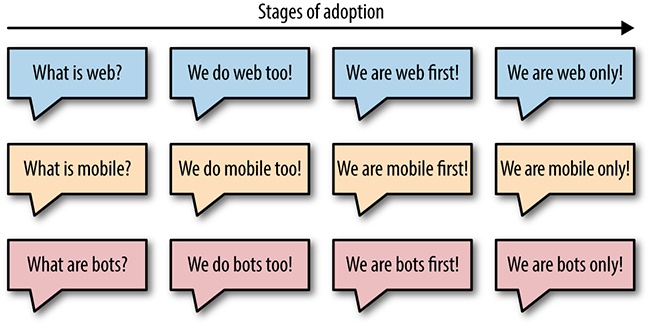 The four phases of adoption
