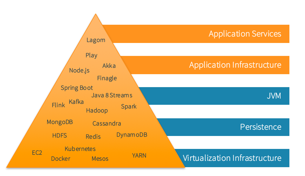 Pyramid of Modern Enterprise Java Development Refined