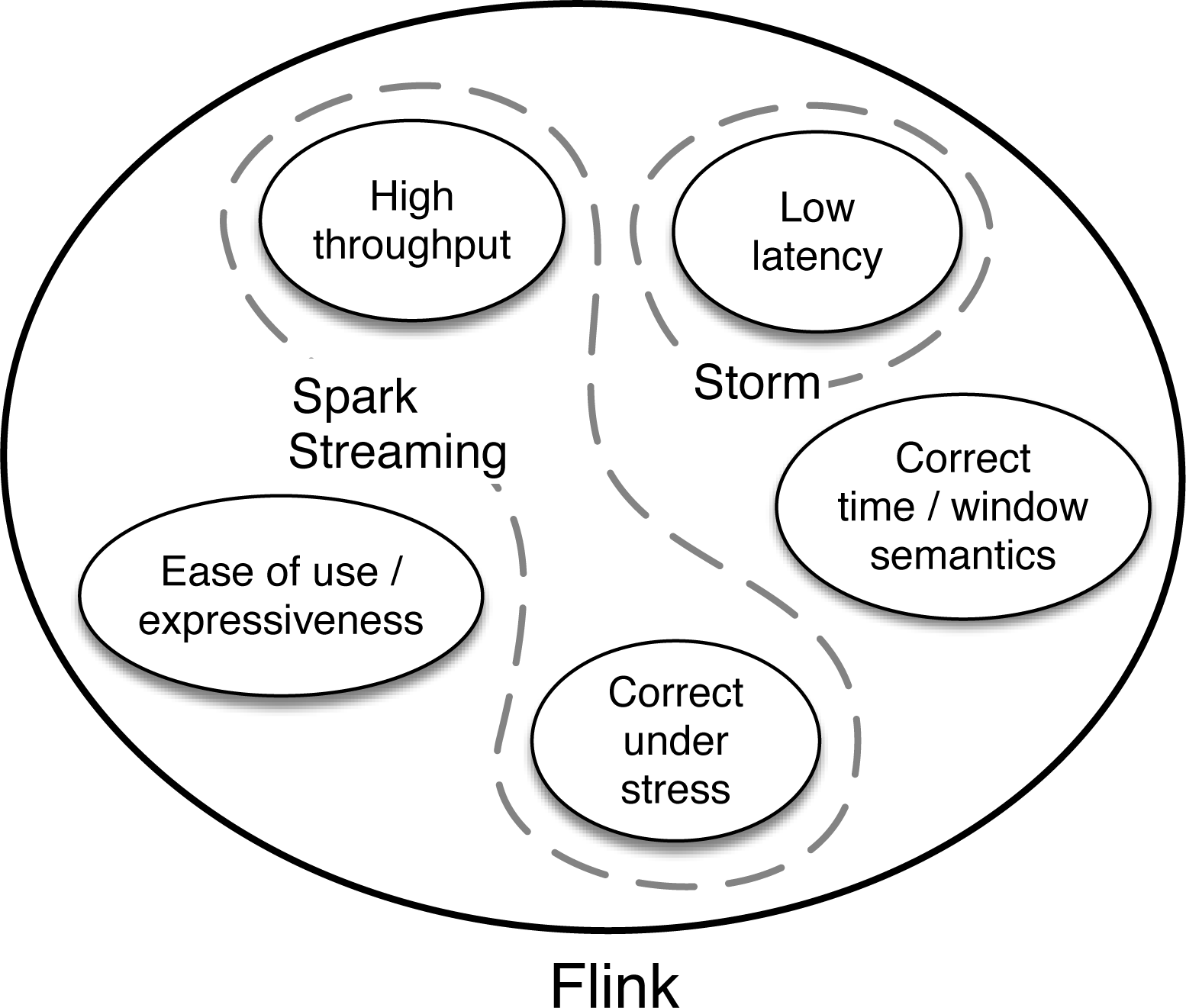 One of the strengths of Apache Flink is the way it combines many desirable capabilities that have previously required a tradeoff in other projects. Apache Storm, in contrast, provides low latency, but at present does not provide high throughput and does not support correct handling of state when failures happen. The micro-batching approach of Apache Spark Streaming achieves fault tolerance with high throughput but at the cost of very low latency/real-time processing, inability to fit windows to naturally occurring sessions, and some challenges with expressiveness.