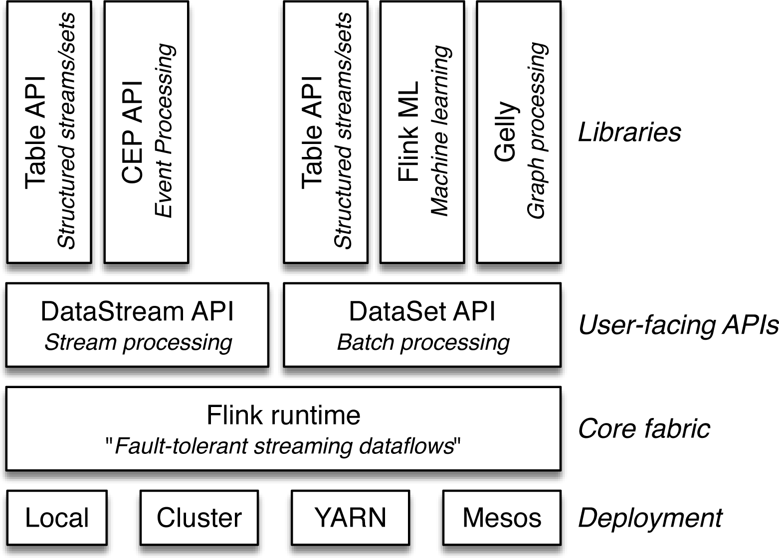 This diagram depicts the key components of the Flink stack. Notice that the user-facing layer includes APIs for both stream and batch processing, making Flink a single tool to work with data in either situation. Libraries include machine learning (FlinkML), complex event processing (CEP), and graph processing (Gelly), as well as Table API for stream or batch mode.