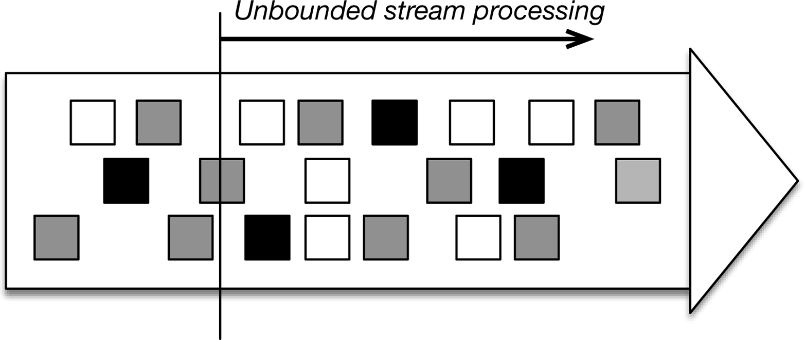 Unbounded stream processing: the input does not have an end, and data processing starts from the present or some point in the past and continues indefinitely.