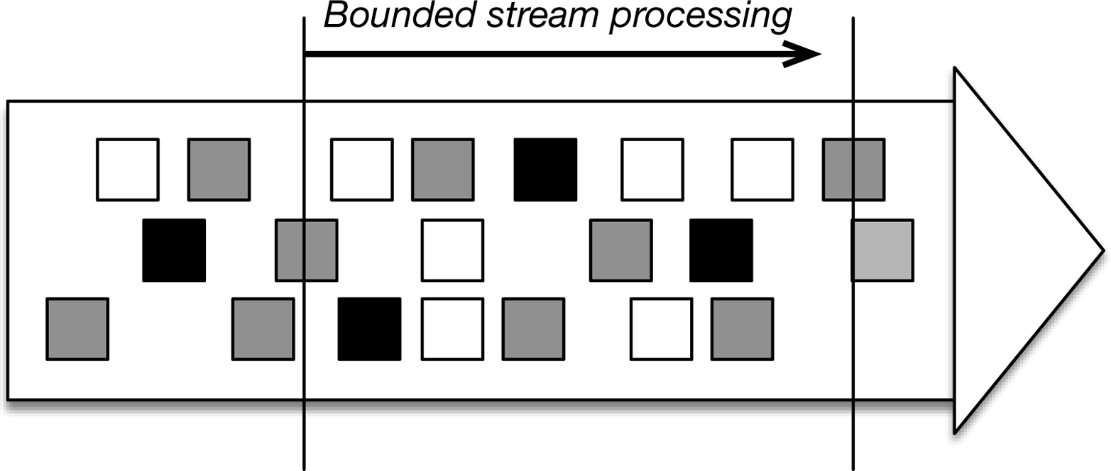 Bounded stream processing: the input has a beginning and an end, and data processing stops after some time.