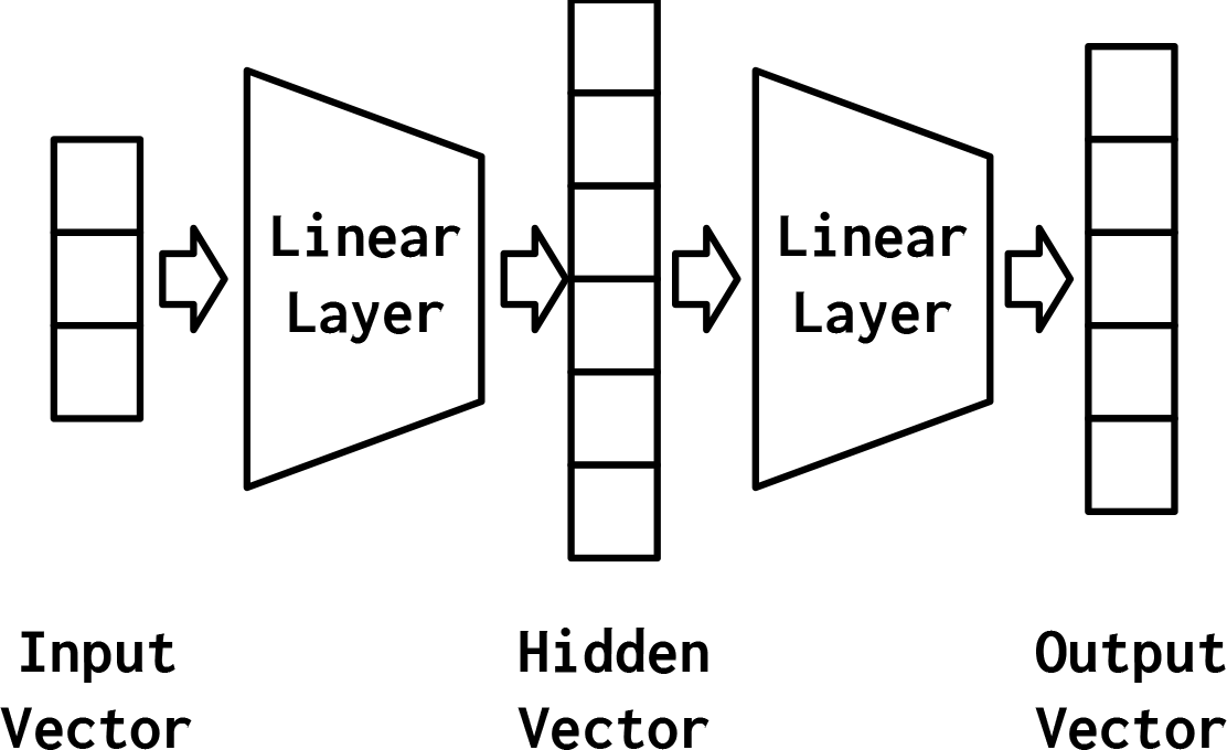 A visual representation of an MLP with two Linear layers and three stages of representation—the input vector, the hidden vector, and the output vector.