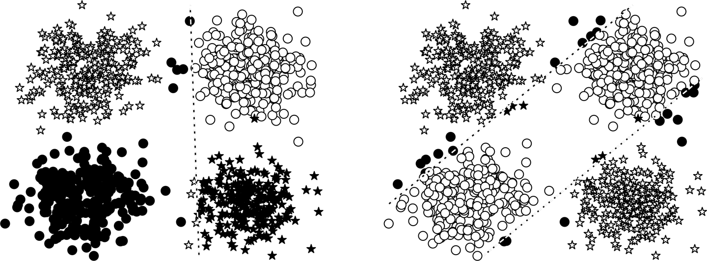 The learned solutions from the Perceptron (left) and MLP (right) for the XOR problem. The true class of each datapoint is the point's shape: star or circle. Incorrect classifications are filled in with black and correct classifications are not filled in. The lines are the decision boundaries of each model. In the left panel, a perceptron learns a decision boundary that cannot correctly separate the circles from the stars. In fact, no single line can. In the right panel, an MLP has learned to separate the stars from the circles.