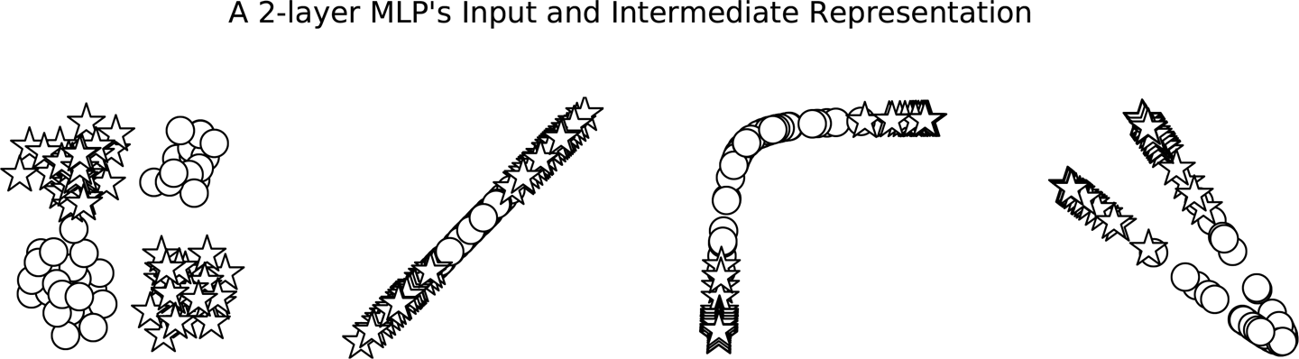 The input and intermediate representations for an MLP. From left to right: (1) the input to the network, (2) the output of the first Linear module, (3) the output of the first nonlinearity, and (4) the output of the second Linear module. As you can see, the output of the first Linear module groups the circles and stars, whereas the output of the second Linear module reorganizes the data points to be linearly separable.