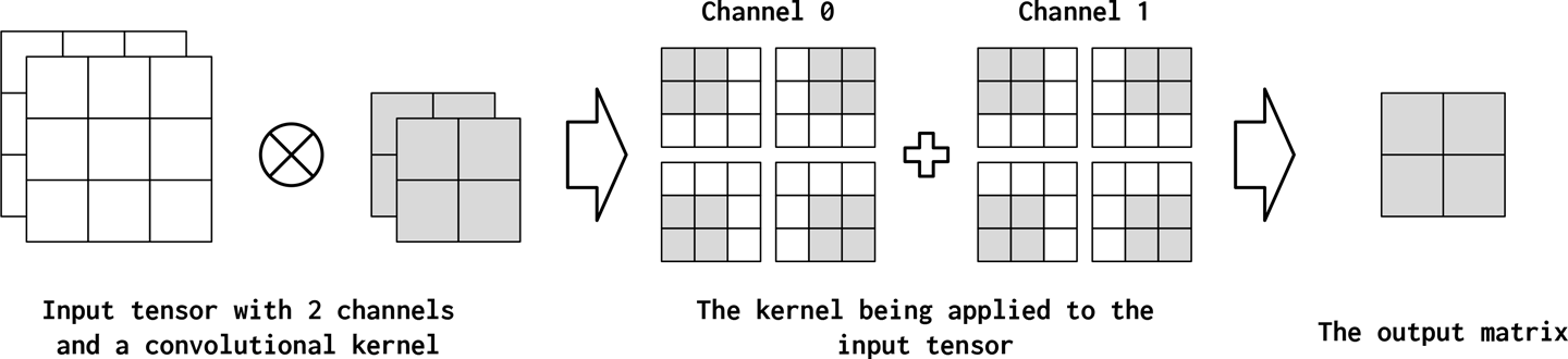 A convolution operation is shown with two input matrices (two input channels). The corresponding kernel also has two layers and multiplies each layer separately and then sums the results. Configuration: input_channels=2, output_channels=1, kernel_size=2, stride=1, padding=0, and dilation=1.