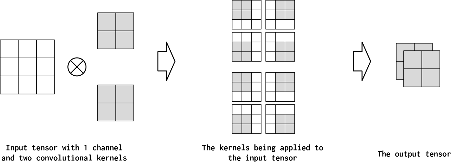 A convolution operation with one input matrix (one input channel) and two convolutional kernels (two output channels). The kernels apply individually to the input matrix and are stacked in the output tensor. Configuration: input_channels=1, output_channels=2, kernel_size=2, stride=1, padding=0, and dilation=1.
