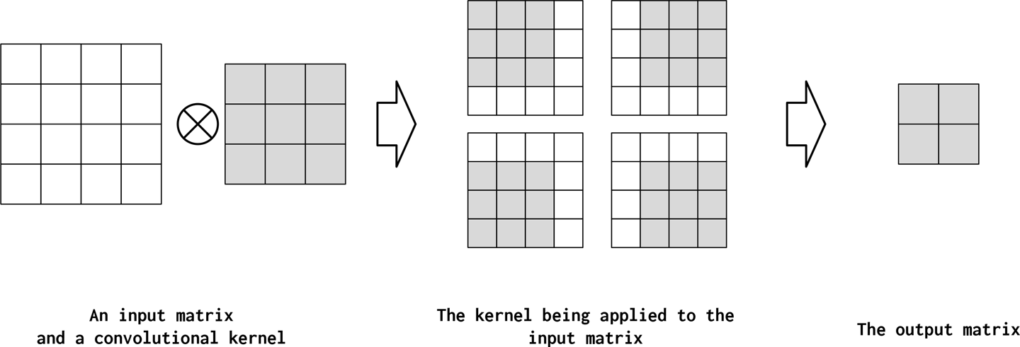 A convolution with kernel_size=3 is applied to the input matrix. The result is a trade-off: more local information is used for each application of the kernel to the matrix, but the output size is smaller.