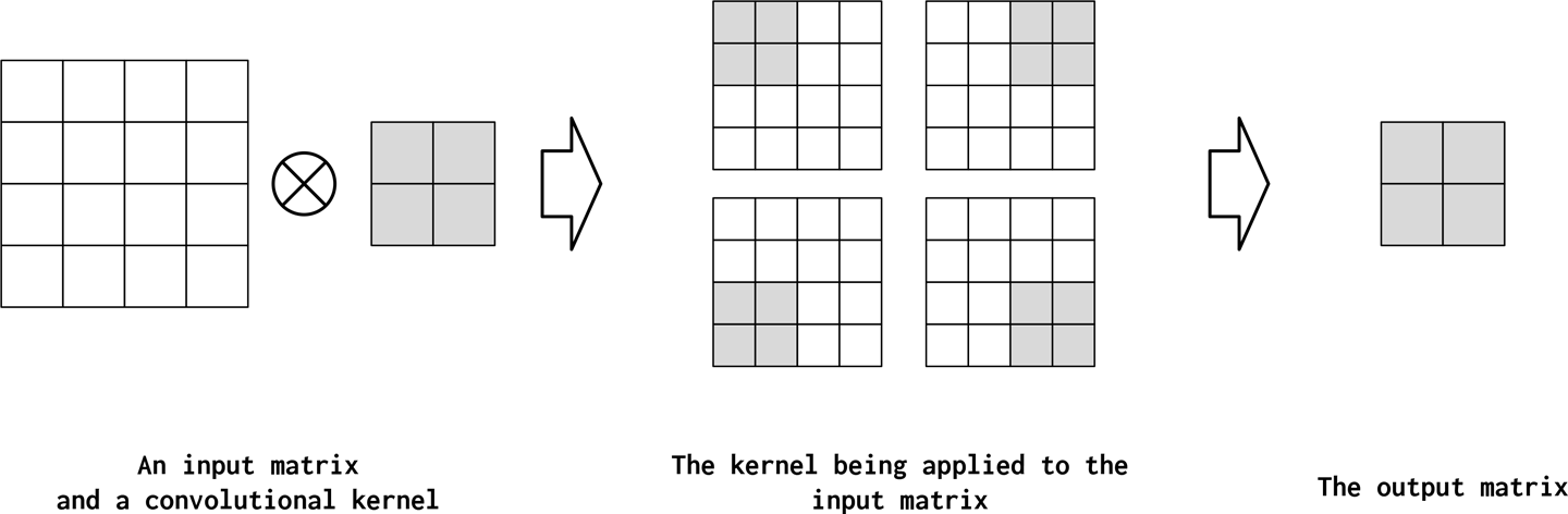 A convolutional kernel with kernel_size=2 is applied to an input with the hyper parameter stride equal to 2. This has the effect that the kernel takes larger steps, resulting in a smaller output matrix. This is useful for subsampling the input matrix more sparsely.