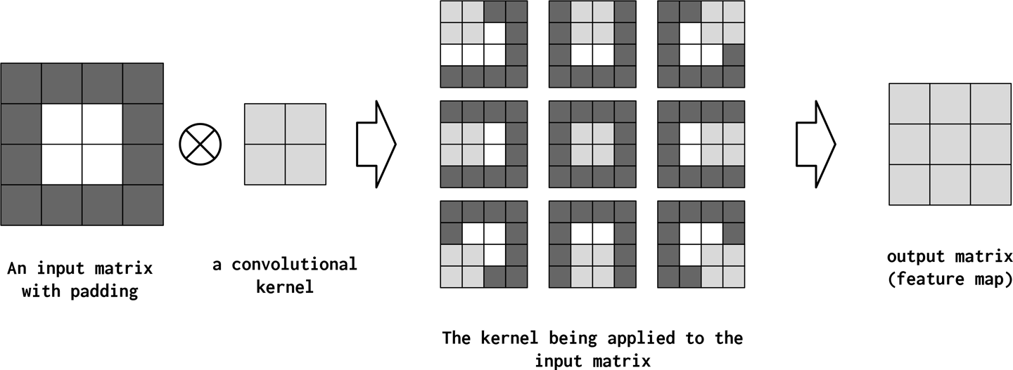 A convolution with kernel_size=2 is applied to an input matrix that has height and width equal to 2. However, because of padding (indicated as dark-gray squares), the input matrix's height and width can be made larger. This is most commonly used with a kernel of size 3 so that the output matrix will exactly equal the size of the input matrix.