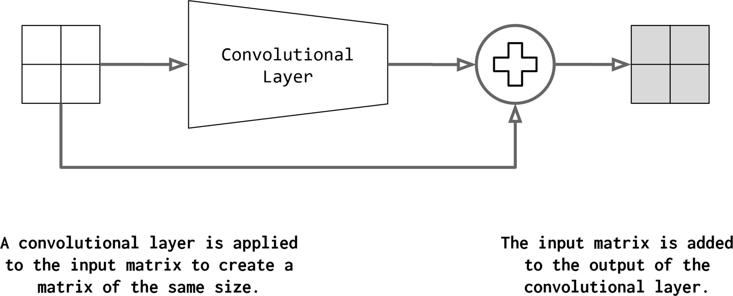 A residual connection is a method for adding the original matrix to the output of a convolution. This is described visually above as the convolutional layer is applied to the input matrix and the resultant added to the input matrix. A common hyper parameter setting to create outputs that are the size as the inputs is let kernel_size=3 and padding=1. In general, any odd kernel_size with padding=(floor(kernel_size)/2 - 1) will result in an output that is the same size as its input. See Figure 4-11 for a visual explanation of padding and convolutions. The matrix resulting from the convolutional layer is added to the input and the final resultant is the output of the residual connection computation. (The figure inspired by Figure 2 in He et al. [2016])