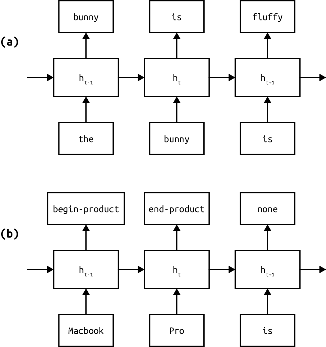 Two examples of sequence prediction tasks: (a) language modeling, in which the task is to predict the next word in a sequence; and (b) named entity recognition, which aims to predict boundaries of entity strings in text along with their types.