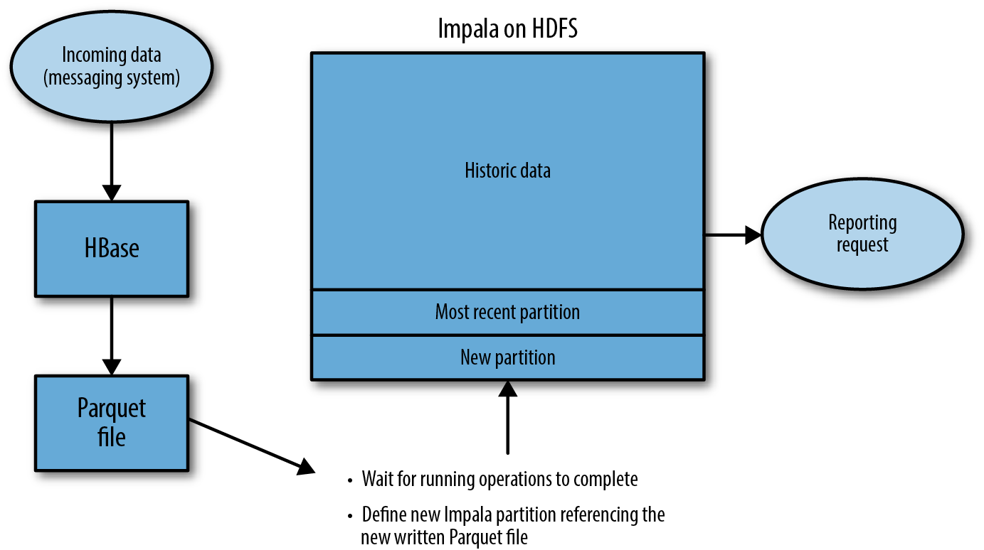 Real time data flow using HBase and HDFS