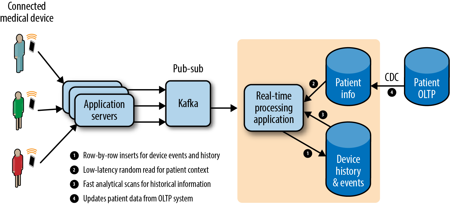 Real-time data flow