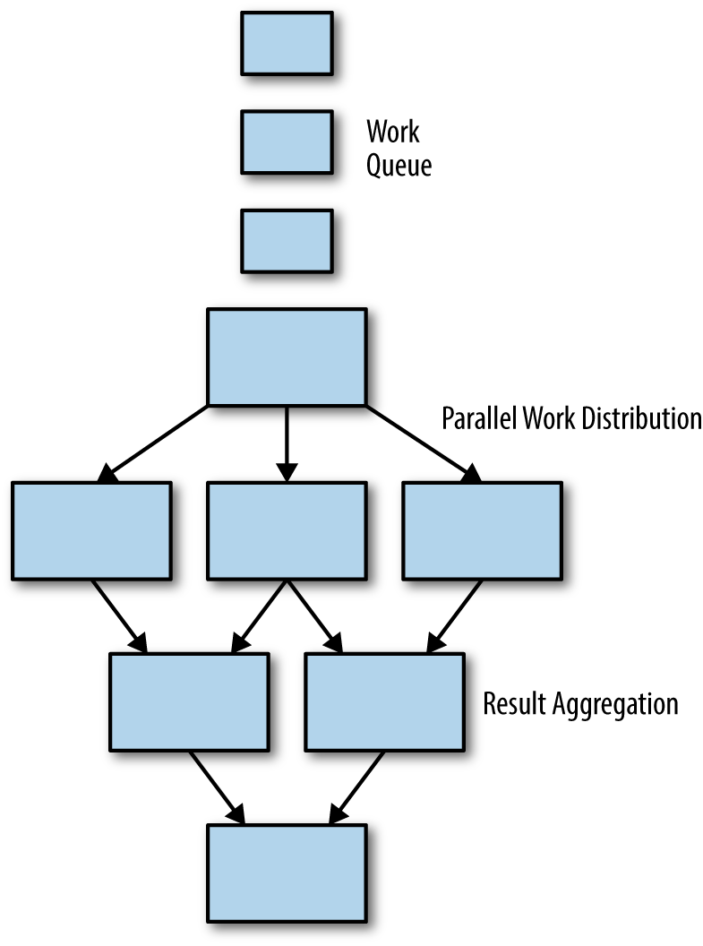 An illustration of a generic parallel work distribution and result aggregation batch system.