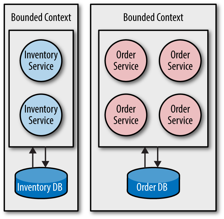 Let the bounded context define the service boundary