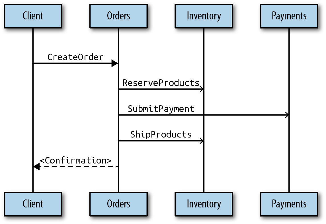 The flow of commands in the order management sample use case