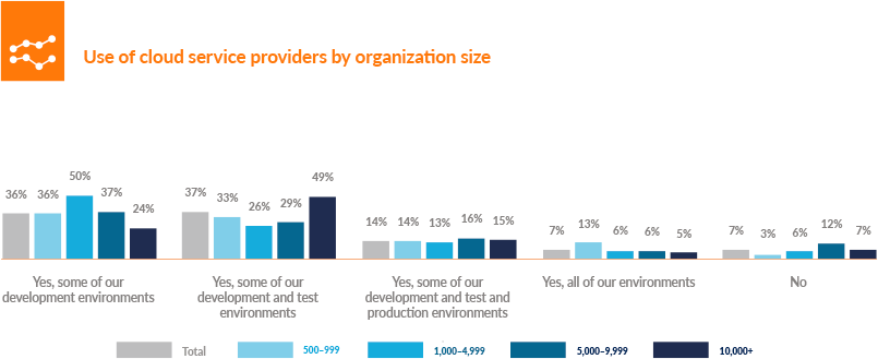 Use of cloud service providers by organization site