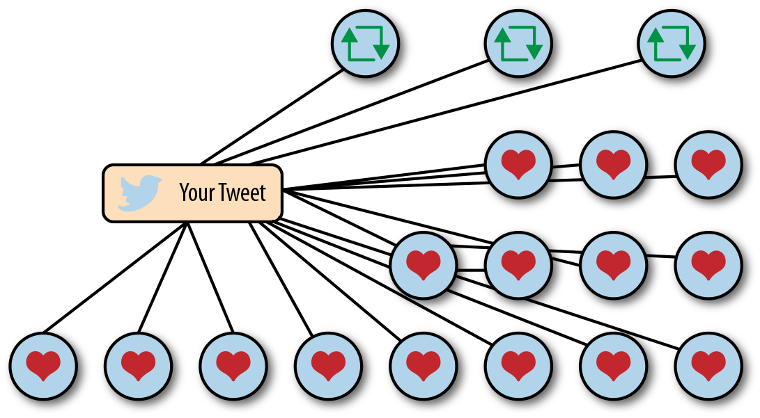 Twitter Likes and Retweets Diagram