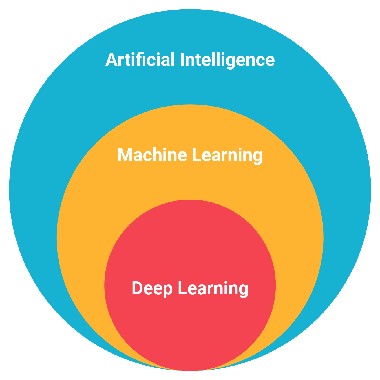 The relationship between AI, machine learning, and deep learning