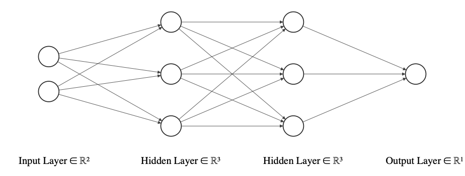 An example multilayer neural network (image credit)