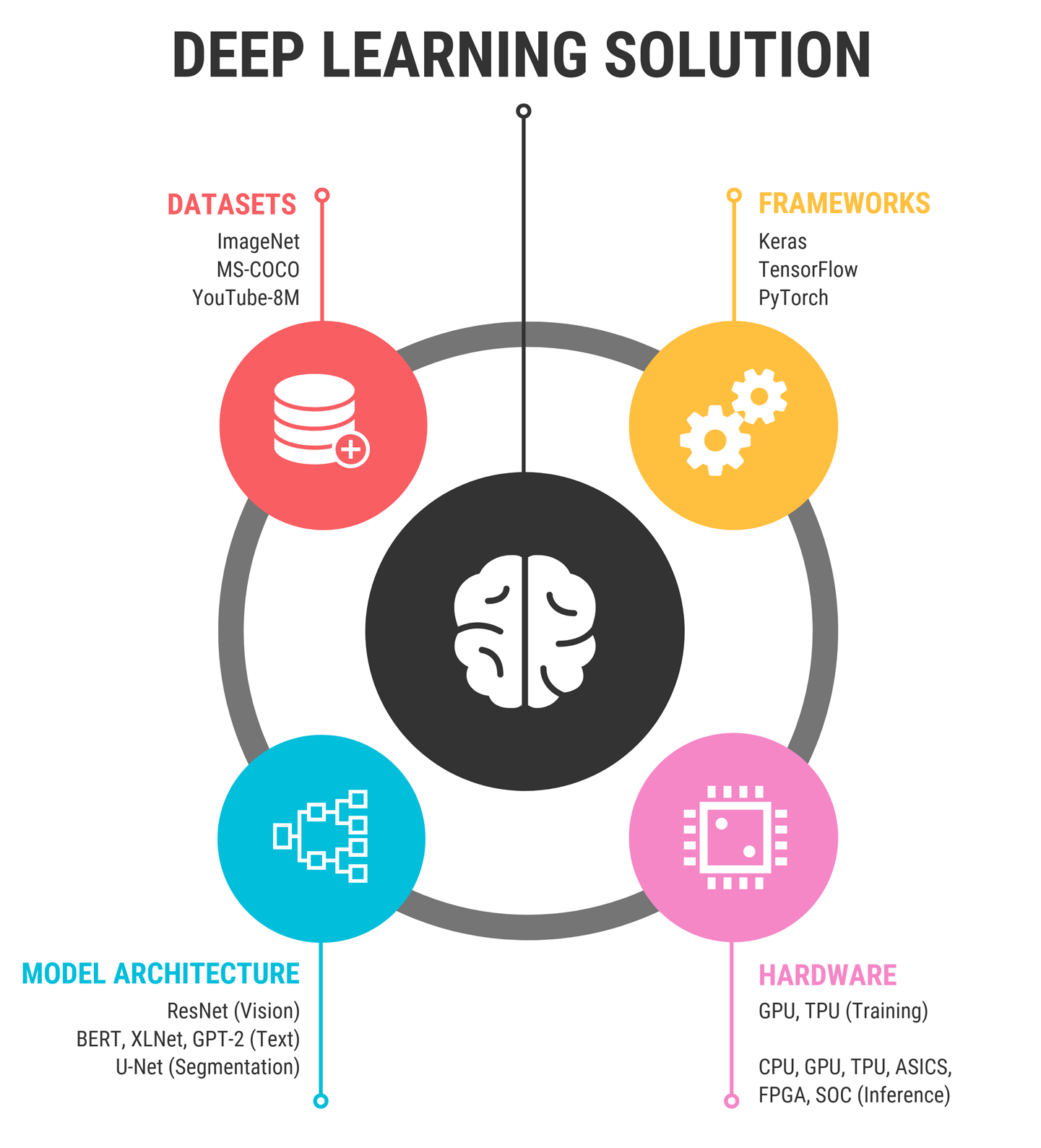 Ingredients for the perfect deep learning solution