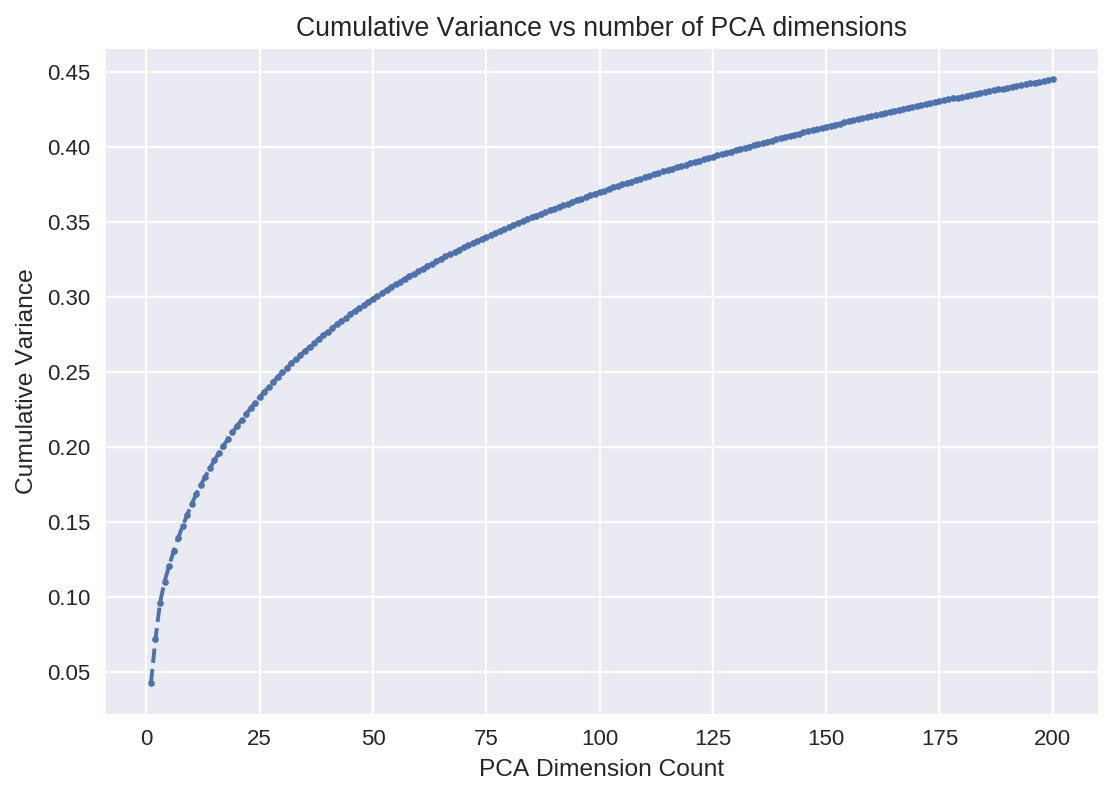 Cumulative variance with each PCA dimension