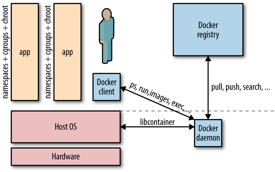 Simplified Docker architecture for a single host.