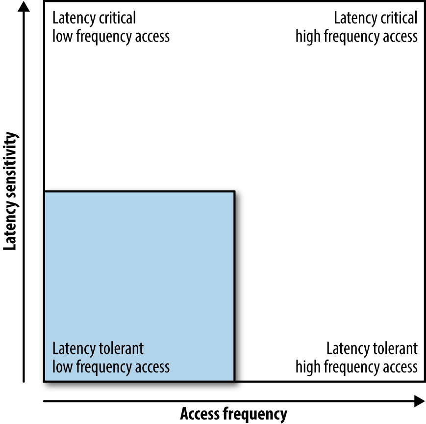 latency vs access frequency
