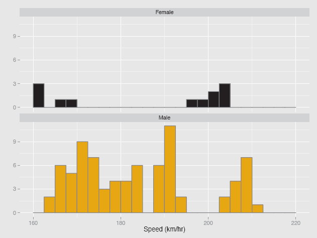 Figure showing histograms of speeds reached at the 2011 World Speed Skiing Championships. Source: www.fis-ski.com. There were more male competitors than females, yet the fastest group of females were almost as fast as the fastest group of males. The female competitors were all either fast or (relatively) slow—or were they?