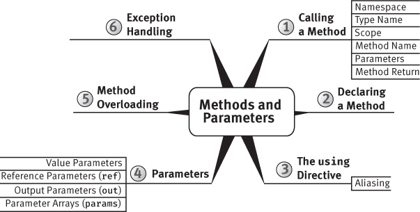 A figure shows the "Methods and Parameters" mind-map.