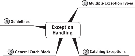 A figure shows the "Exception Handling" mind-map.