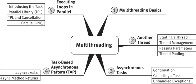 A figure shows the "Multithreading" mind-map.